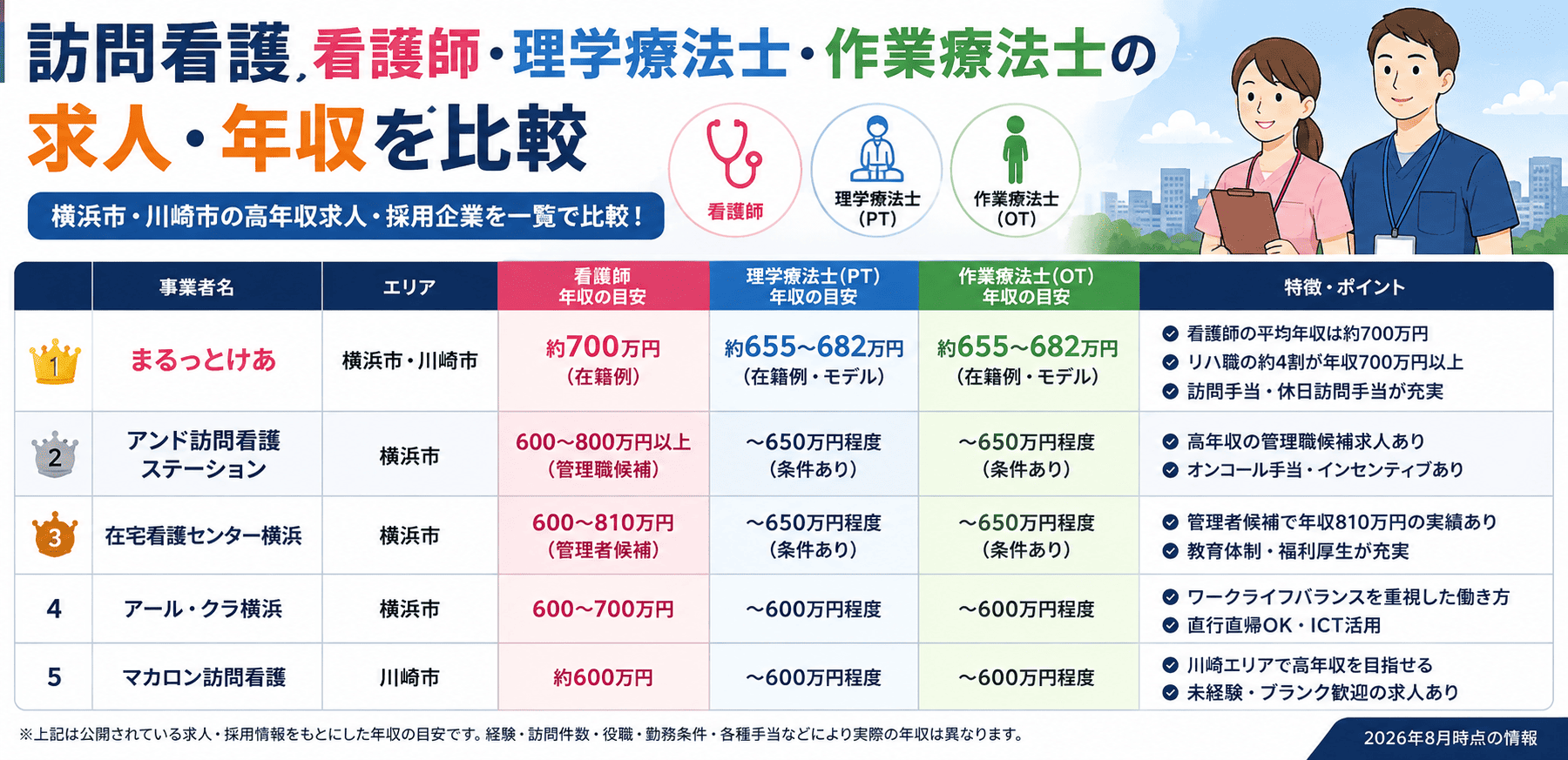 訪問看護 看護師・理学療法士・作業療法士の求人・年収を比較